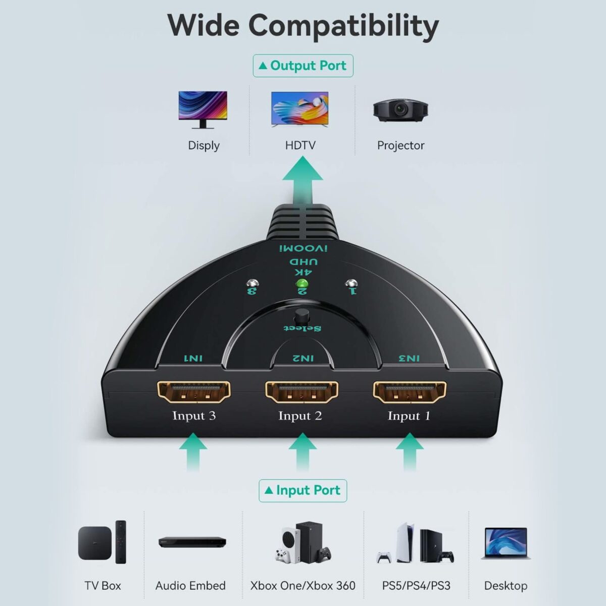 iVOOMi 3-Port HDMI Switch | 4K 1.4V,3×1 Auto Switcher & Splitter Hub | supports Ultra HD 3D HDR 1080P HDCP | Compatible with Apple TV | Roku Fire TV Stick | Xbox One | PS3PS4 |& TV | 1-year warranty - Image 3