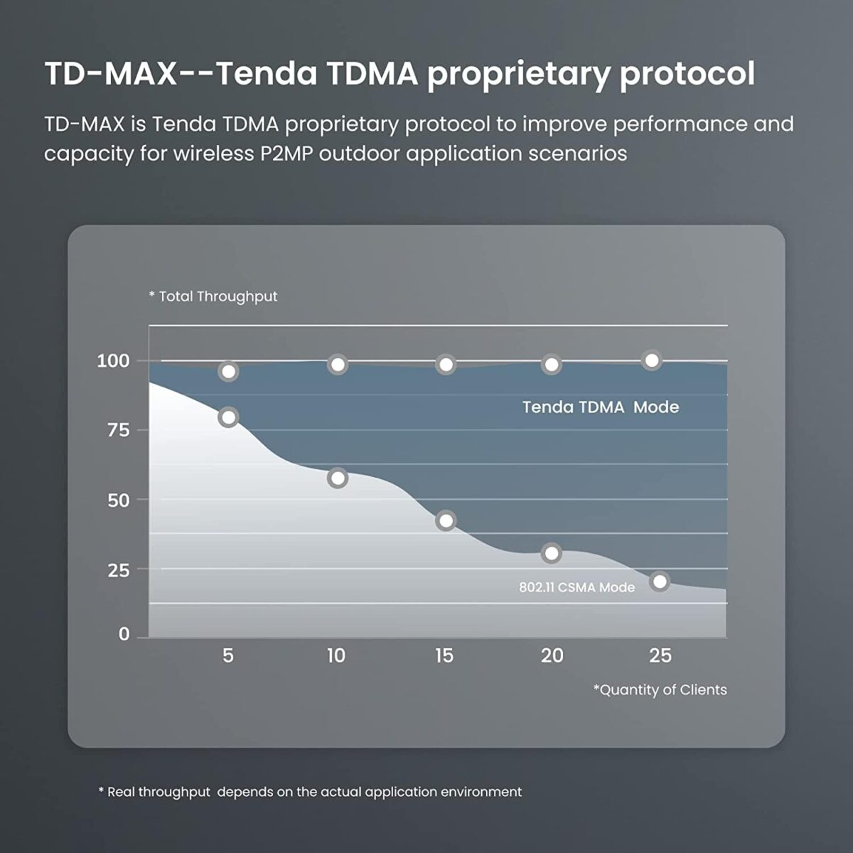Tenda OS3 5GHz 11AC 867Mbps Long Range Smart Manage Outdoor CPE, 12dBi, 5km+|Point to Point Wireless Bridge| Four Fast Ethernet Ports - Image 2