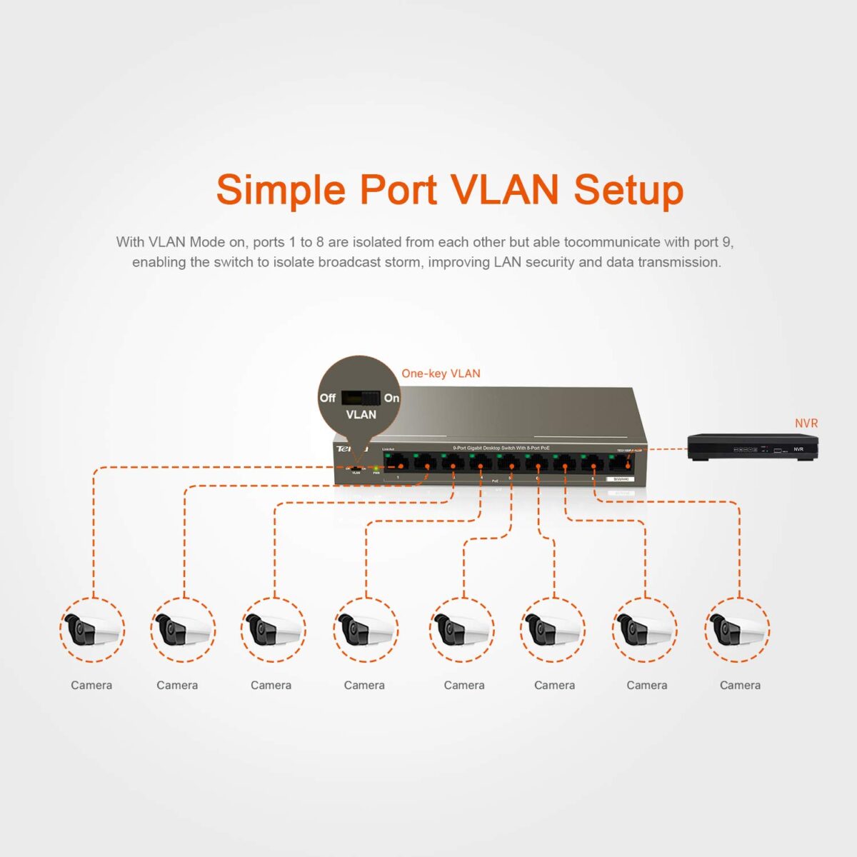 Tenda 9 Port Gigabit PoE Ethernet Switch- with 8Ãƒâ€”PoE @102W, Plug and Play, Office Size, Metal Housing - Image 5