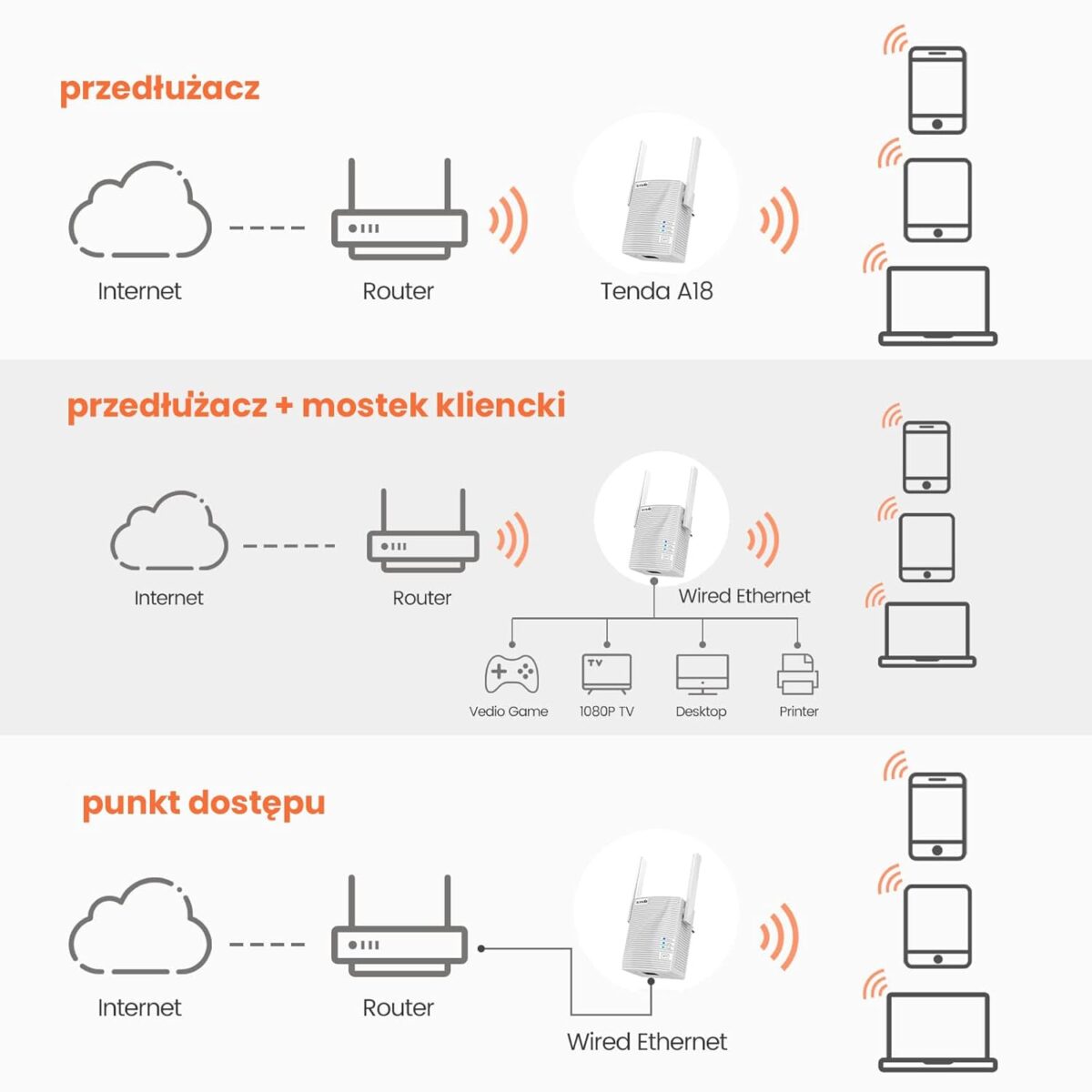 Tenda A18 AC1200 Gigabit WiFi Range Extender/Repeater/Booster/Hotspot with 100 Mbps LAN Port, Dual Band 2.4GHz 300Mbps+5GHz 867Mbps - Image 5