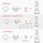 Tenda A18 AC1200 Gigabit WiFi Range Extender/Repeater/Booster/Hotspot with 100 Mbps LAN Port, Dual Band 2.4GHz 300Mbps+5GHz 867Mbps - Image 5